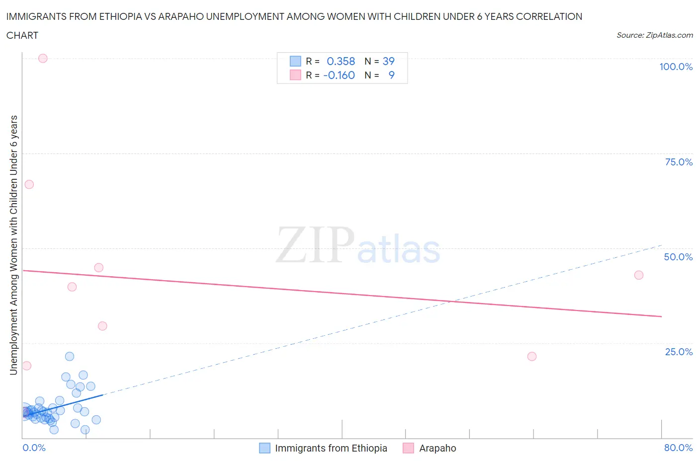 Immigrants from Ethiopia vs Arapaho Unemployment Among Women with Children Under 6 years