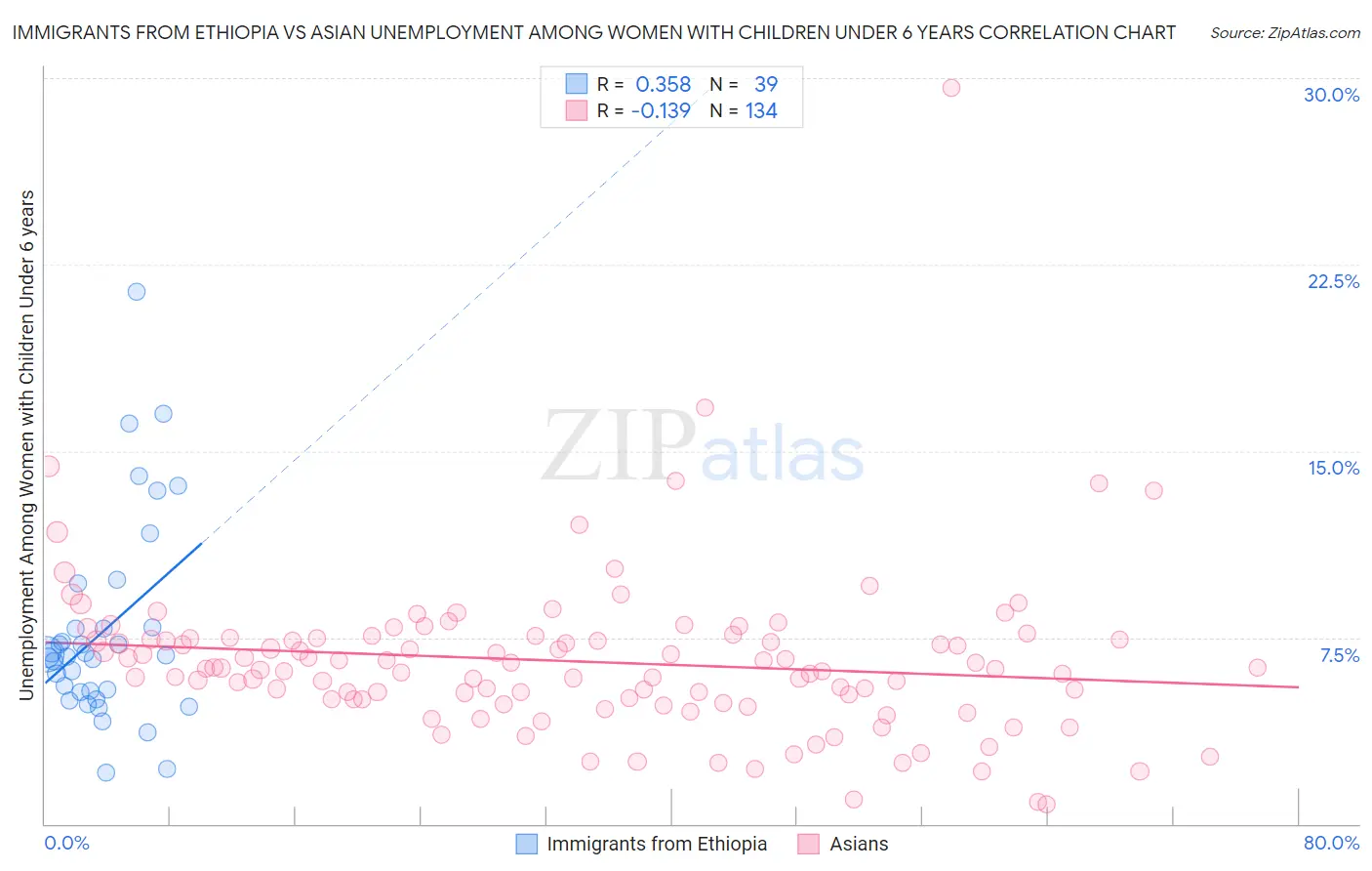 Immigrants from Ethiopia vs Asian Unemployment Among Women with Children Under 6 years