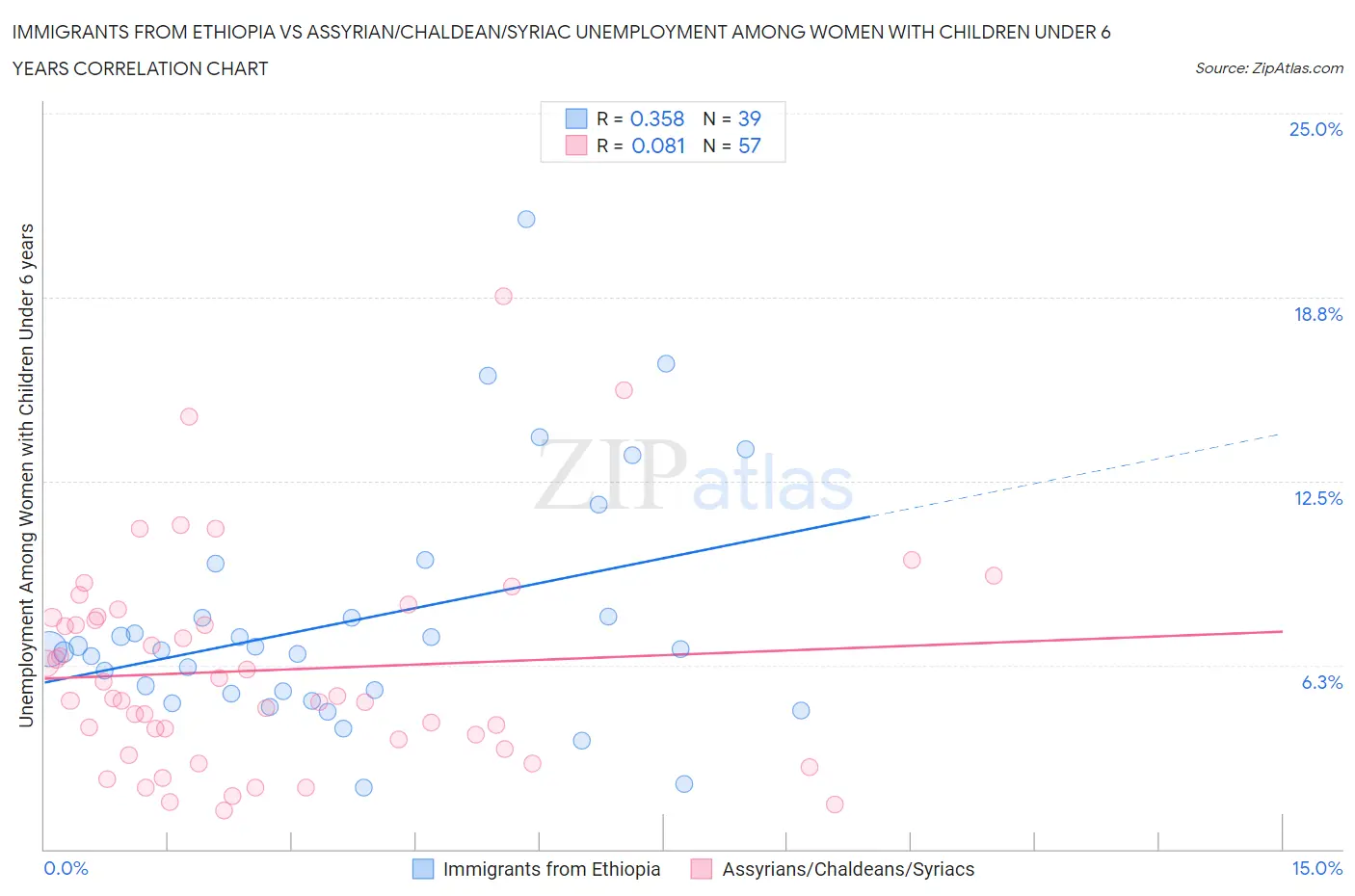 Immigrants from Ethiopia vs Assyrian/Chaldean/Syriac Unemployment Among Women with Children Under 6 years