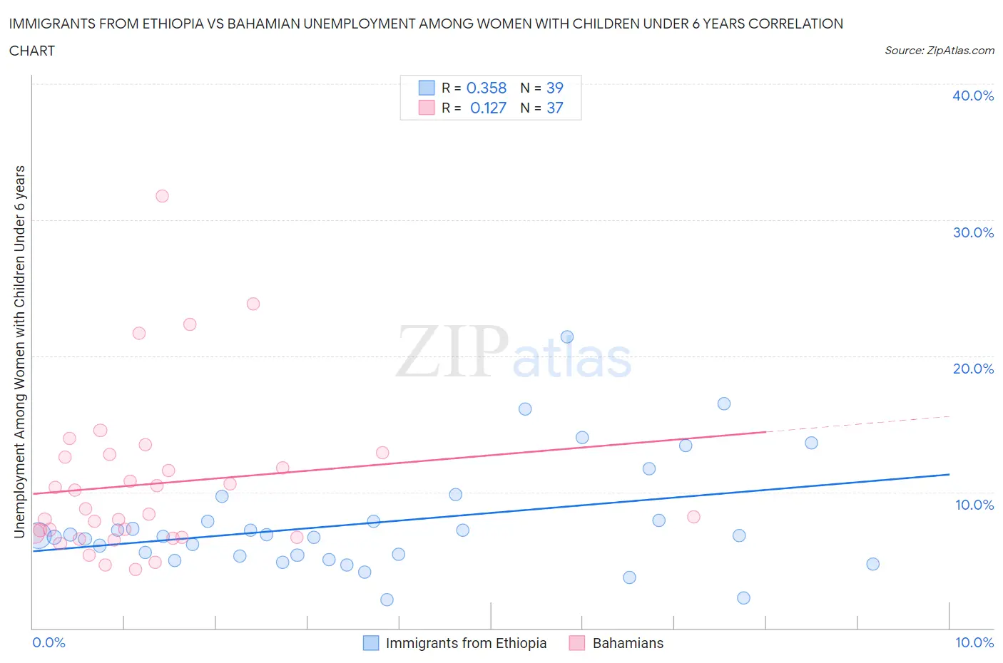 Immigrants from Ethiopia vs Bahamian Unemployment Among Women with Children Under 6 years