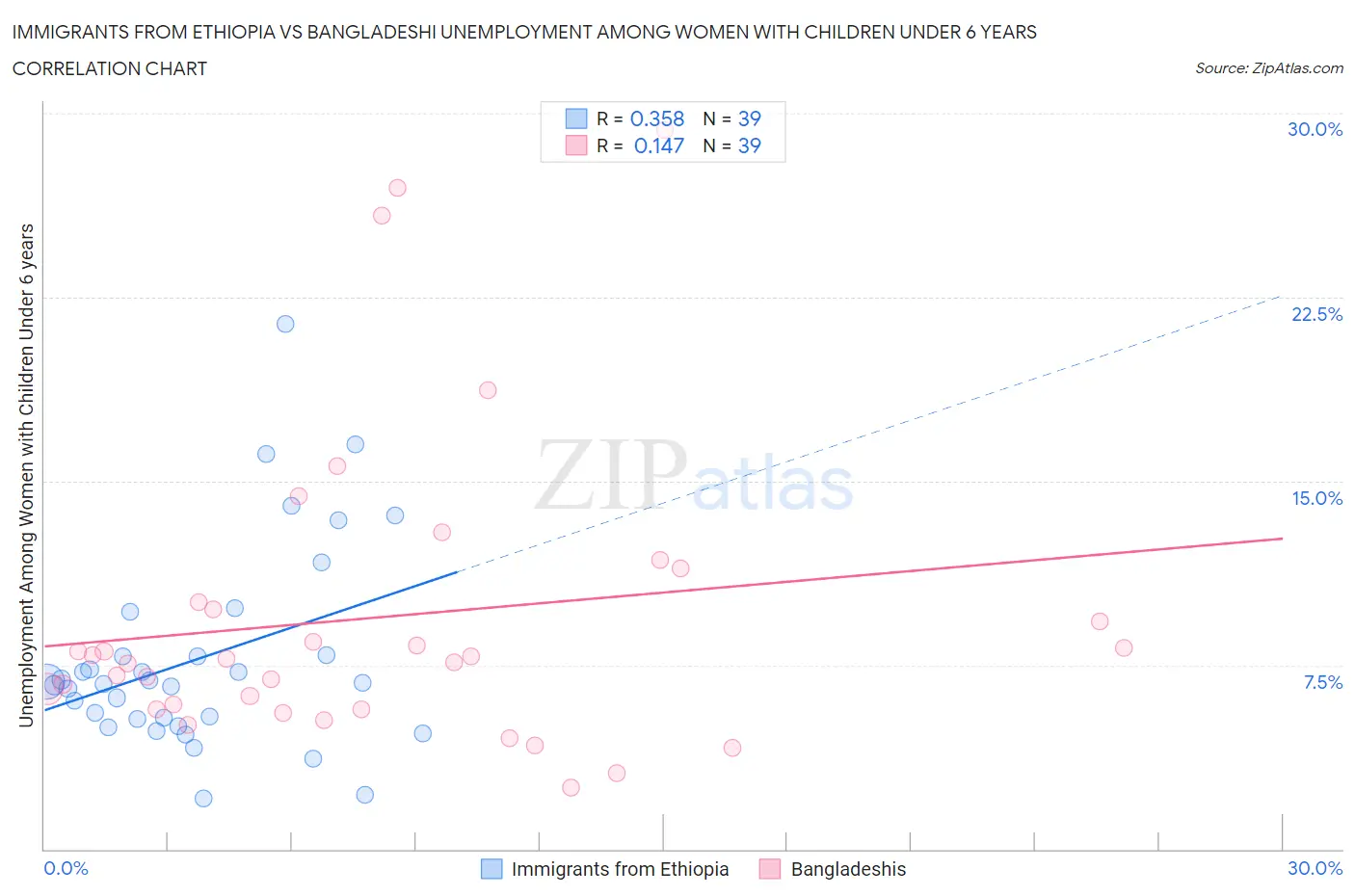Immigrants from Ethiopia vs Bangladeshi Unemployment Among Women with Children Under 6 years