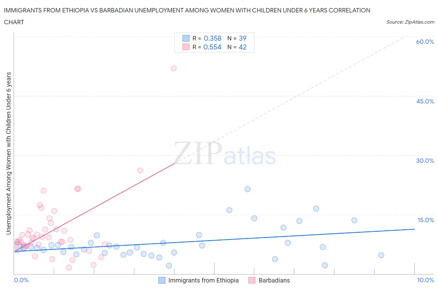 Immigrants from Ethiopia vs Barbadian Unemployment Among Women with Children Under 6 years