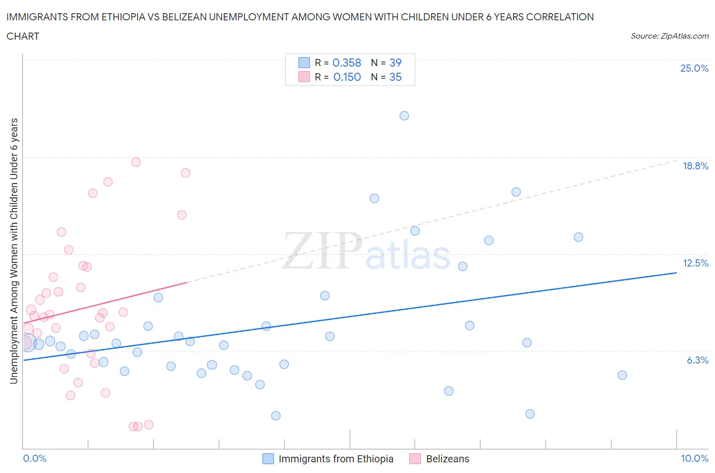 Immigrants from Ethiopia vs Belizean Unemployment Among Women with Children Under 6 years