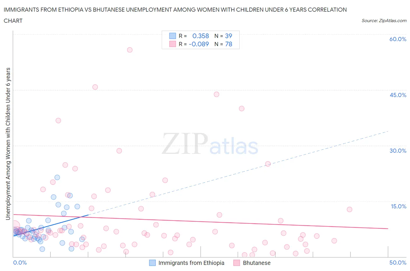 Immigrants from Ethiopia vs Bhutanese Unemployment Among Women with Children Under 6 years
