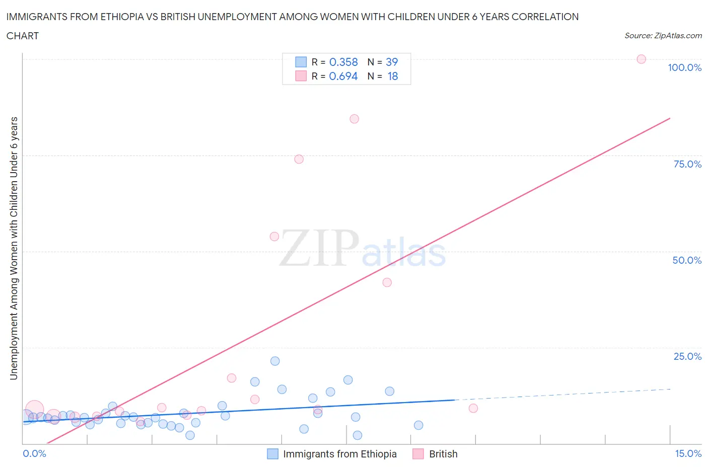 Immigrants from Ethiopia vs British Unemployment Among Women with Children Under 6 years