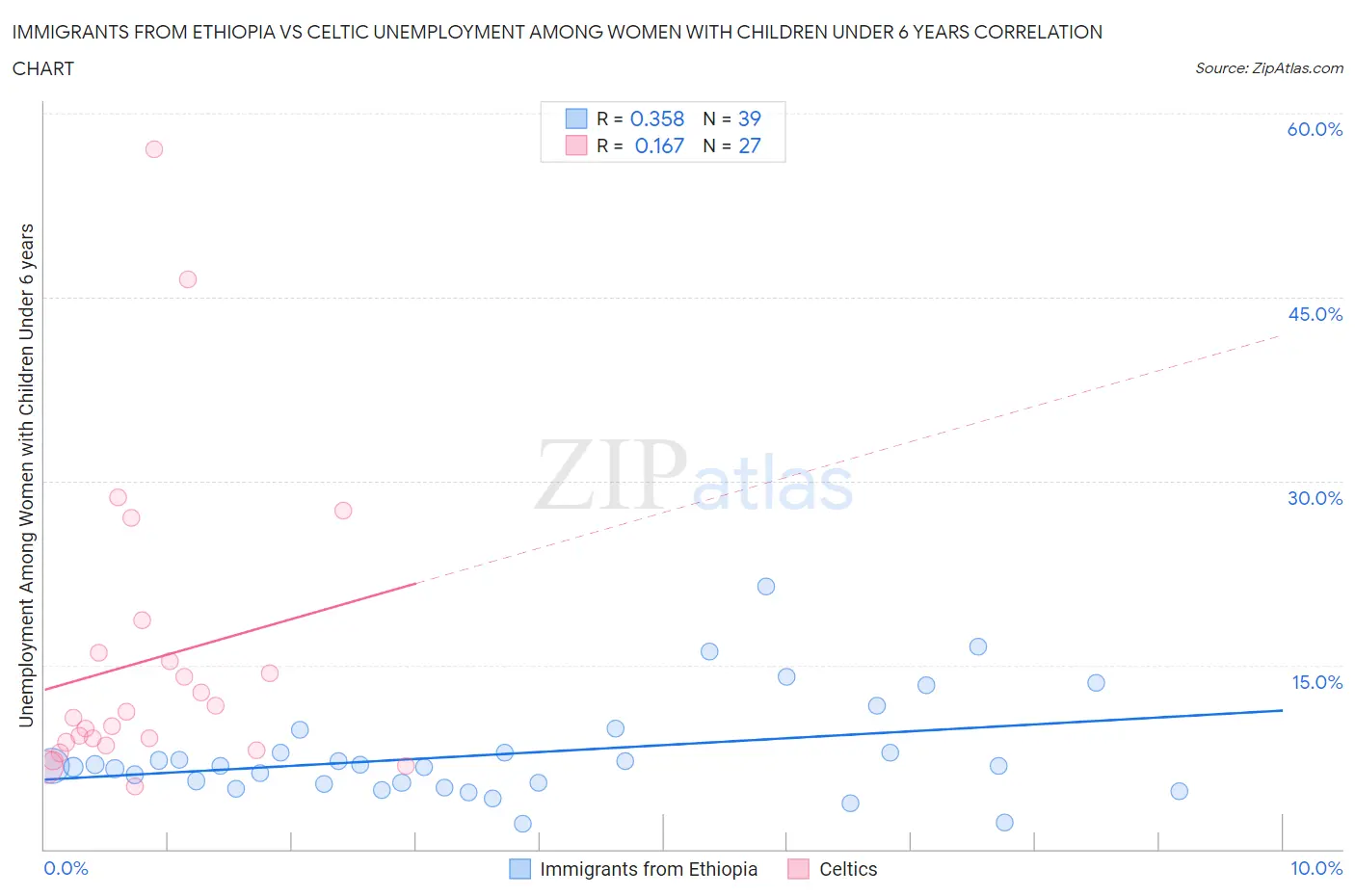 Immigrants from Ethiopia vs Celtic Unemployment Among Women with Children Under 6 years
