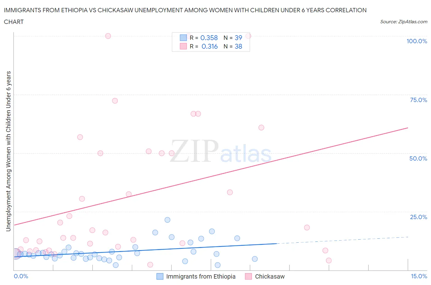 Immigrants from Ethiopia vs Chickasaw Unemployment Among Women with Children Under 6 years