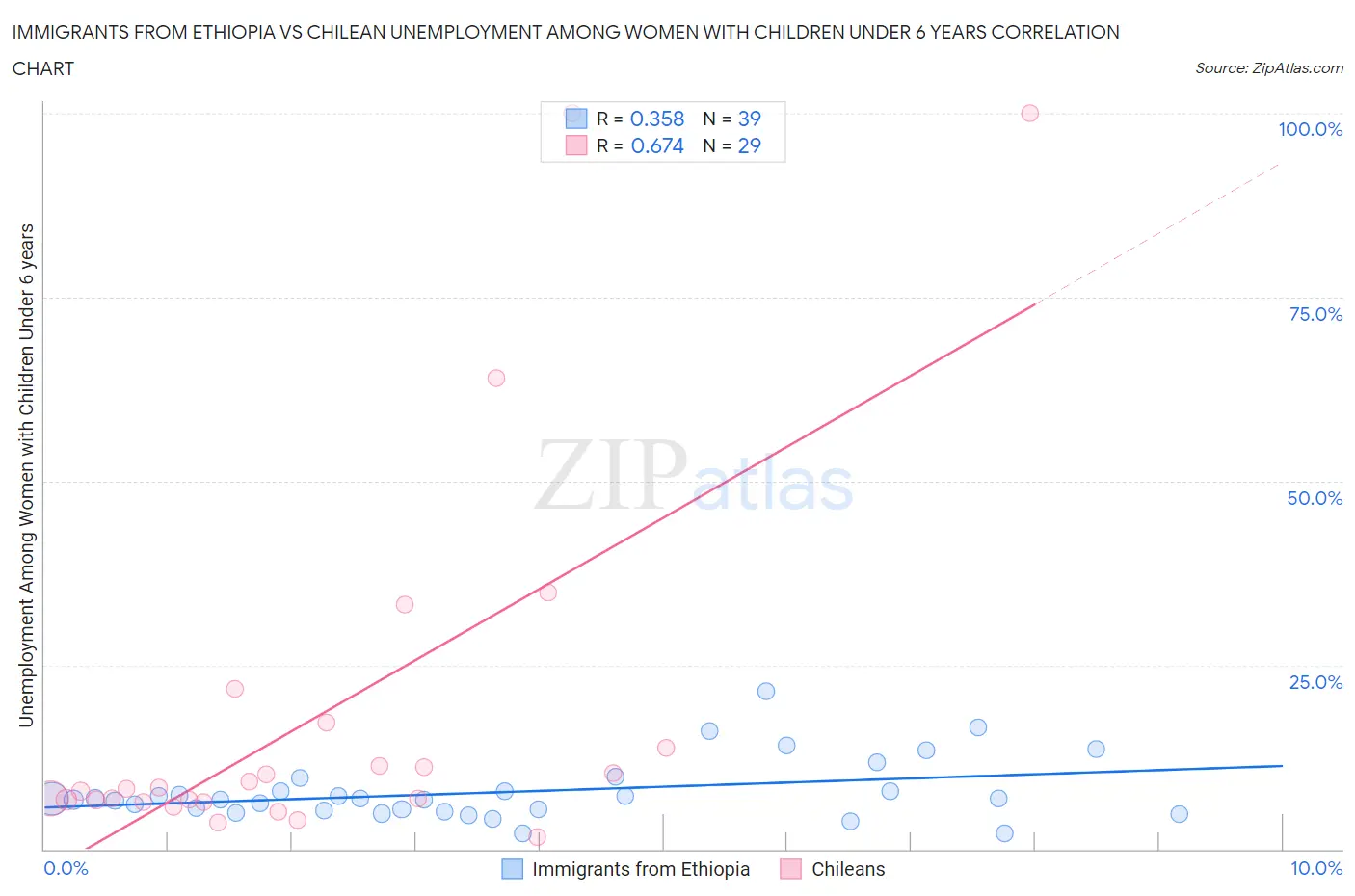 Immigrants from Ethiopia vs Chilean Unemployment Among Women with Children Under 6 years