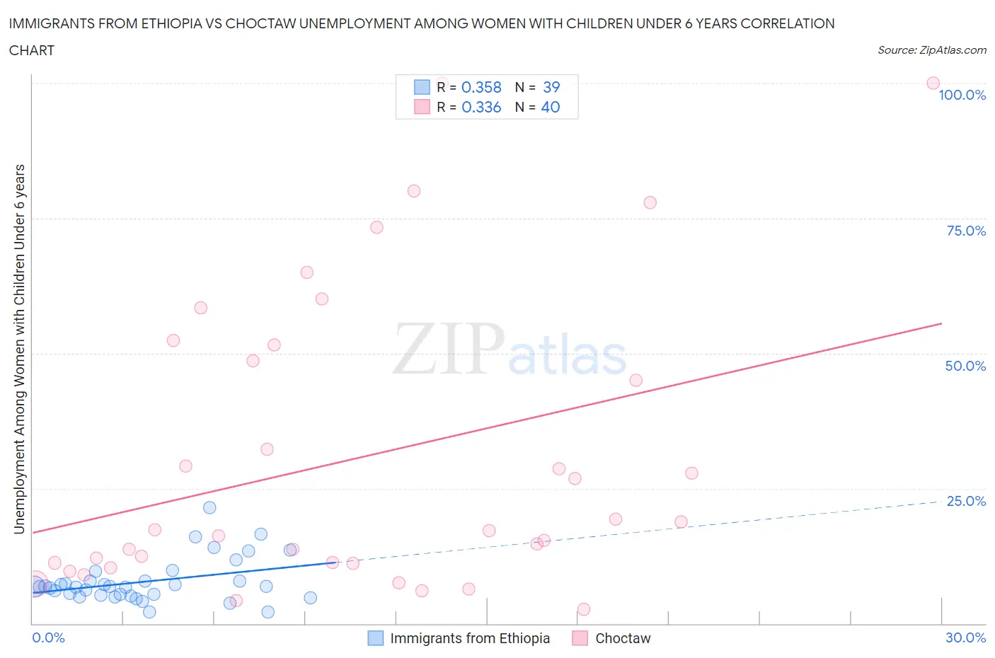 Immigrants from Ethiopia vs Choctaw Unemployment Among Women with Children Under 6 years
