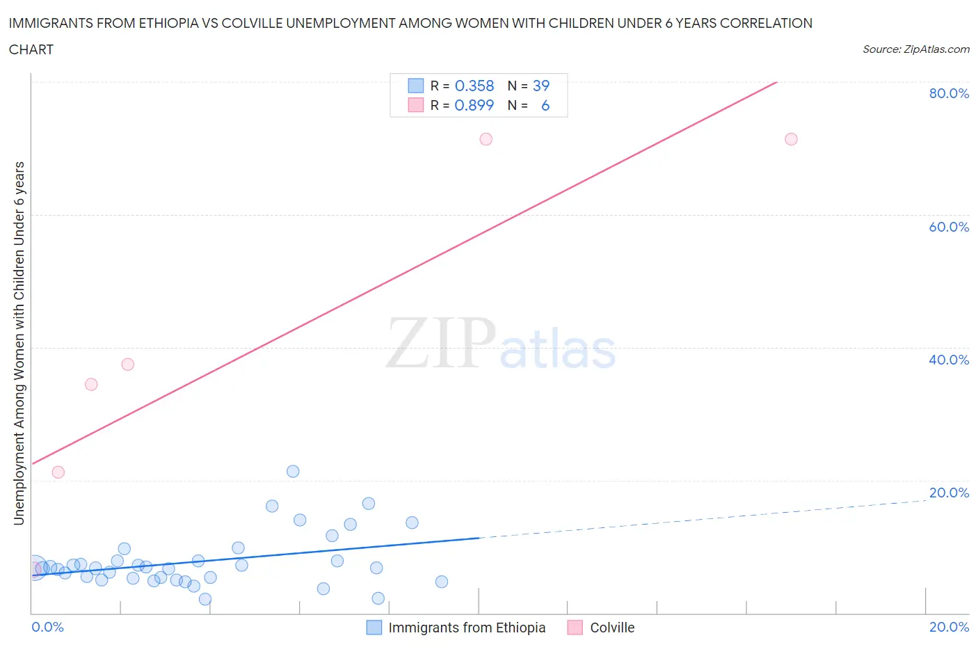 Immigrants from Ethiopia vs Colville Unemployment Among Women with Children Under 6 years