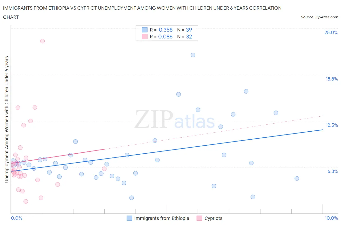 Immigrants from Ethiopia vs Cypriot Unemployment Among Women with Children Under 6 years