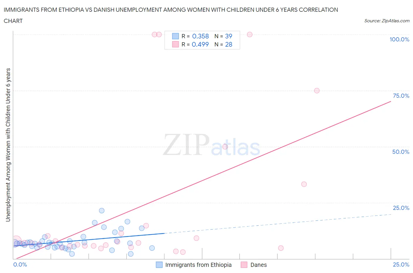 Immigrants from Ethiopia vs Danish Unemployment Among Women with Children Under 6 years