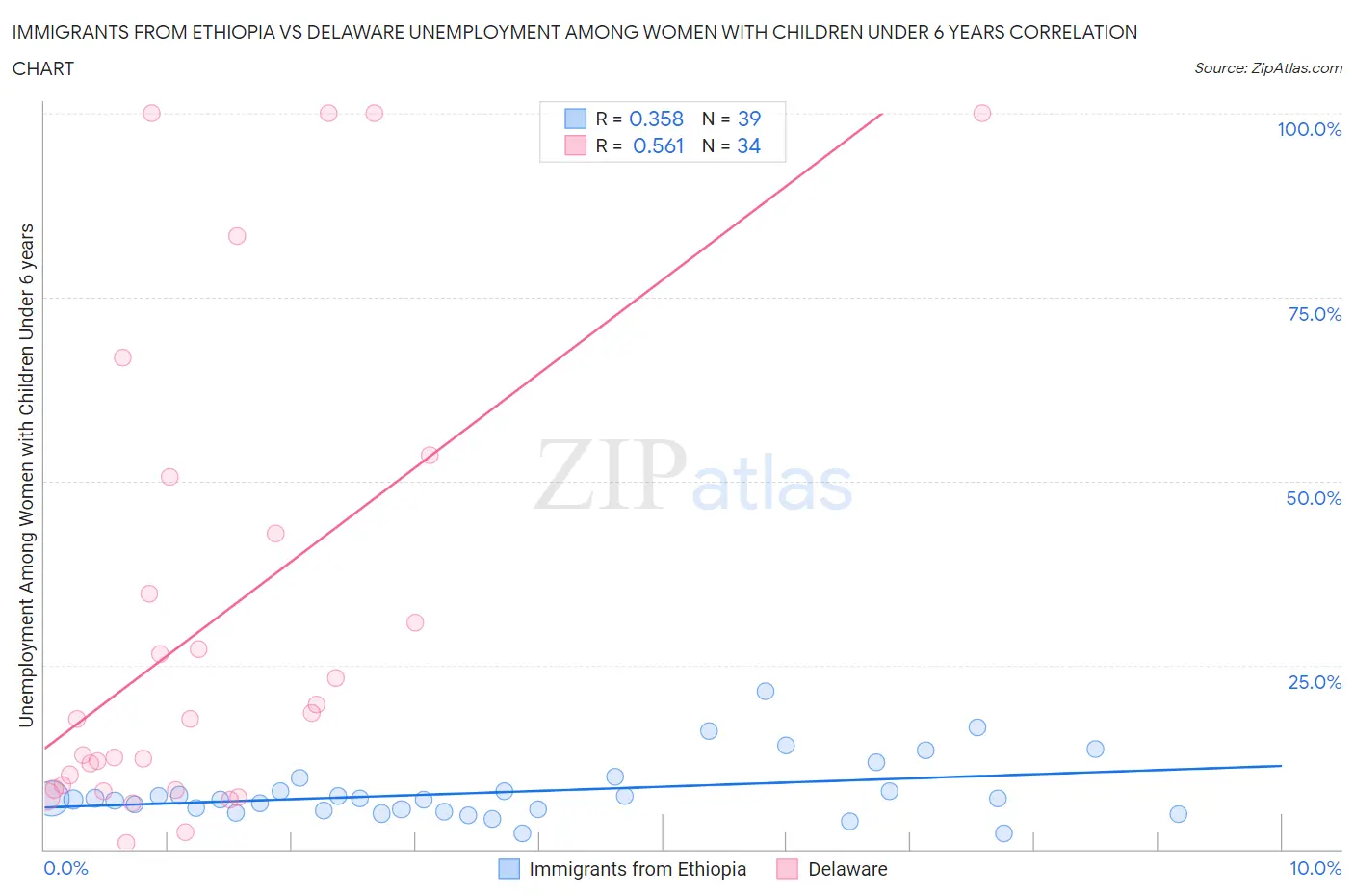Immigrants from Ethiopia vs Delaware Unemployment Among Women with Children Under 6 years