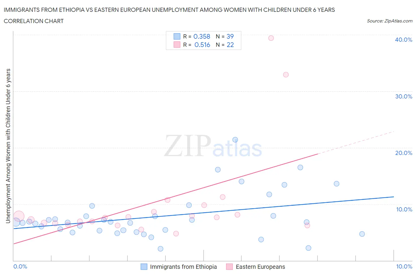 Immigrants from Ethiopia vs Eastern European Unemployment Among Women with Children Under 6 years