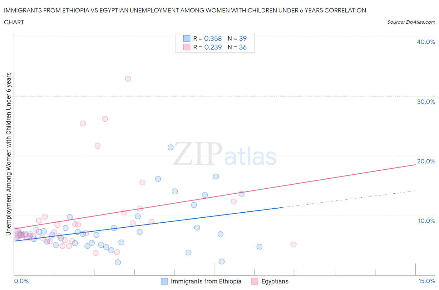 Immigrants from Ethiopia vs Egyptian Unemployment Among Women with Children Under 6 years