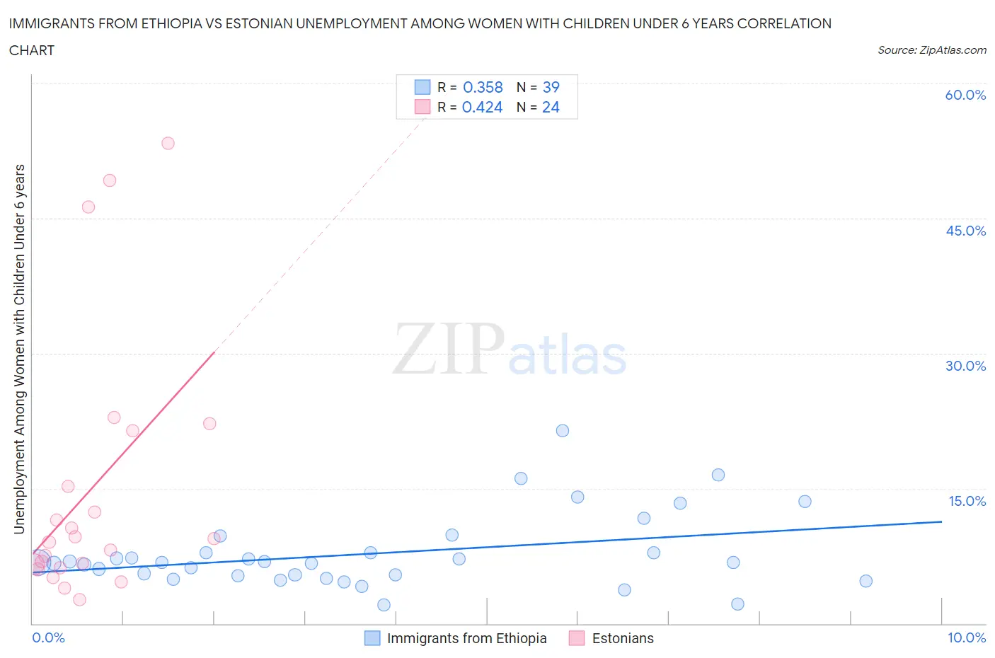 Immigrants from Ethiopia vs Estonian Unemployment Among Women with Children Under 6 years