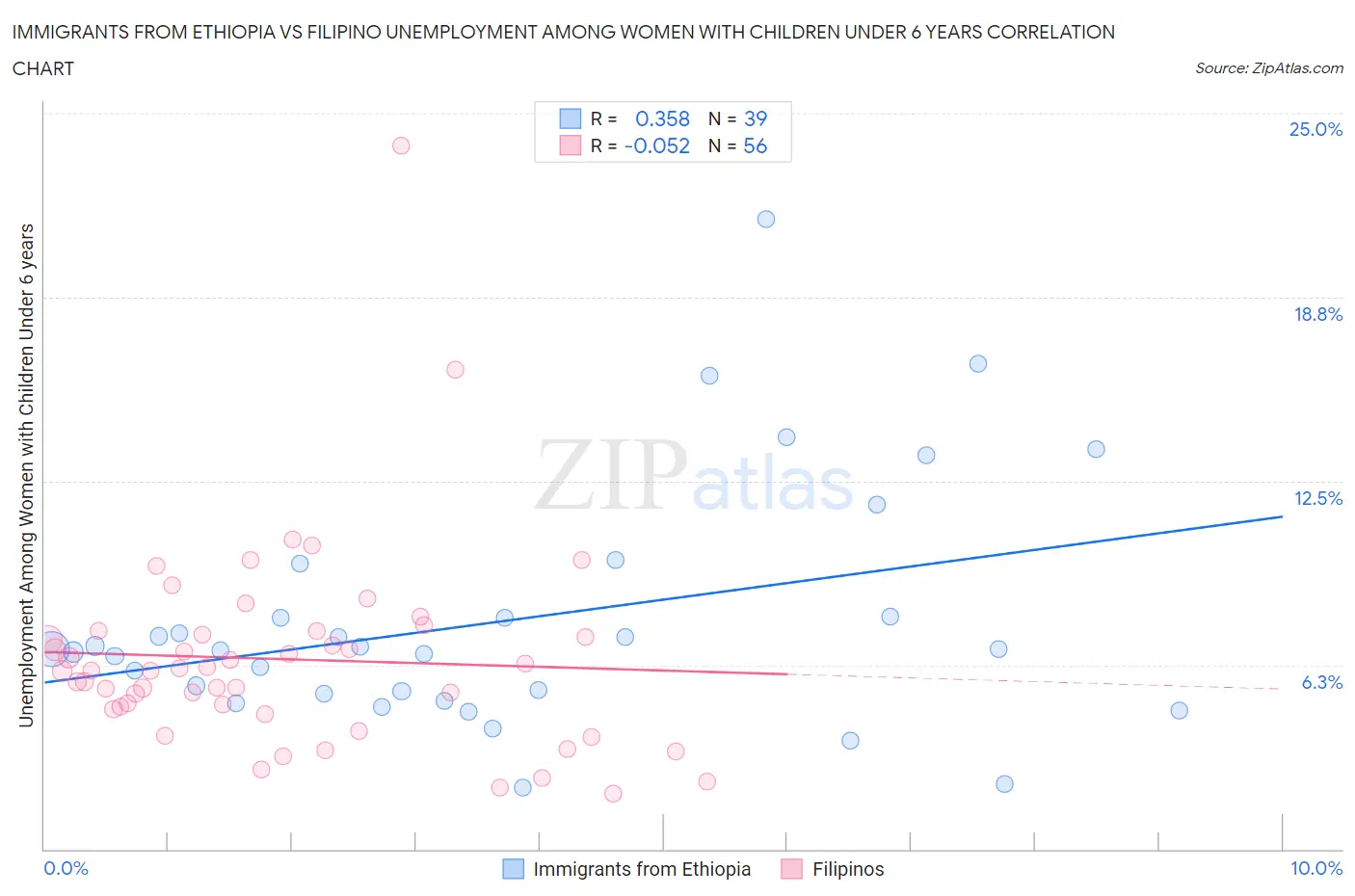 Immigrants from Ethiopia vs Filipino Unemployment Among Women with Children Under 6 years