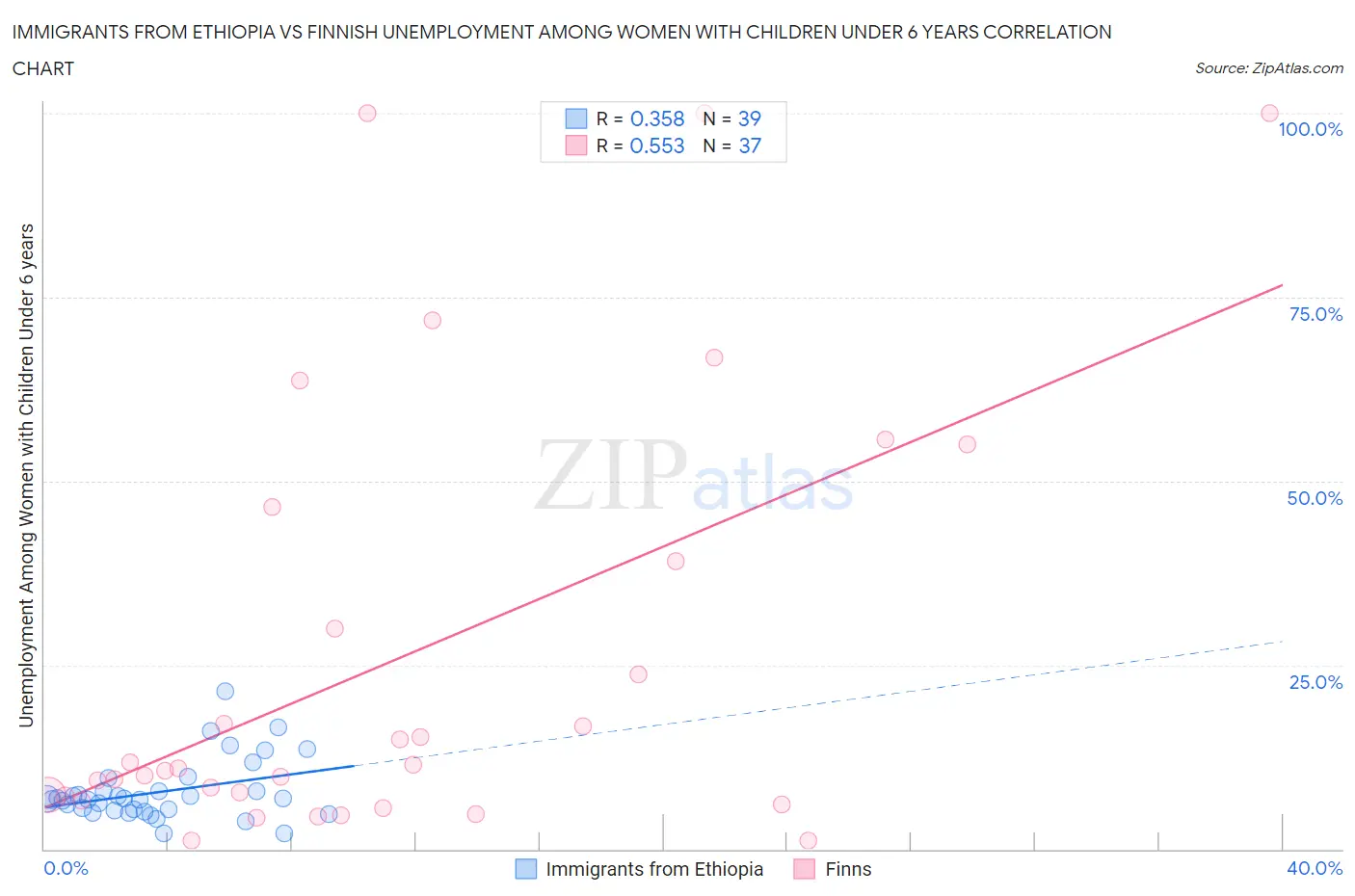 Immigrants from Ethiopia vs Finnish Unemployment Among Women with Children Under 6 years