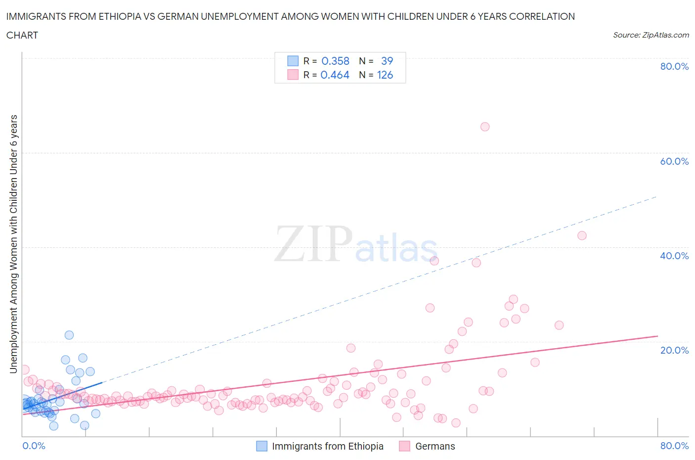 Immigrants from Ethiopia vs German Unemployment Among Women with Children Under 6 years
