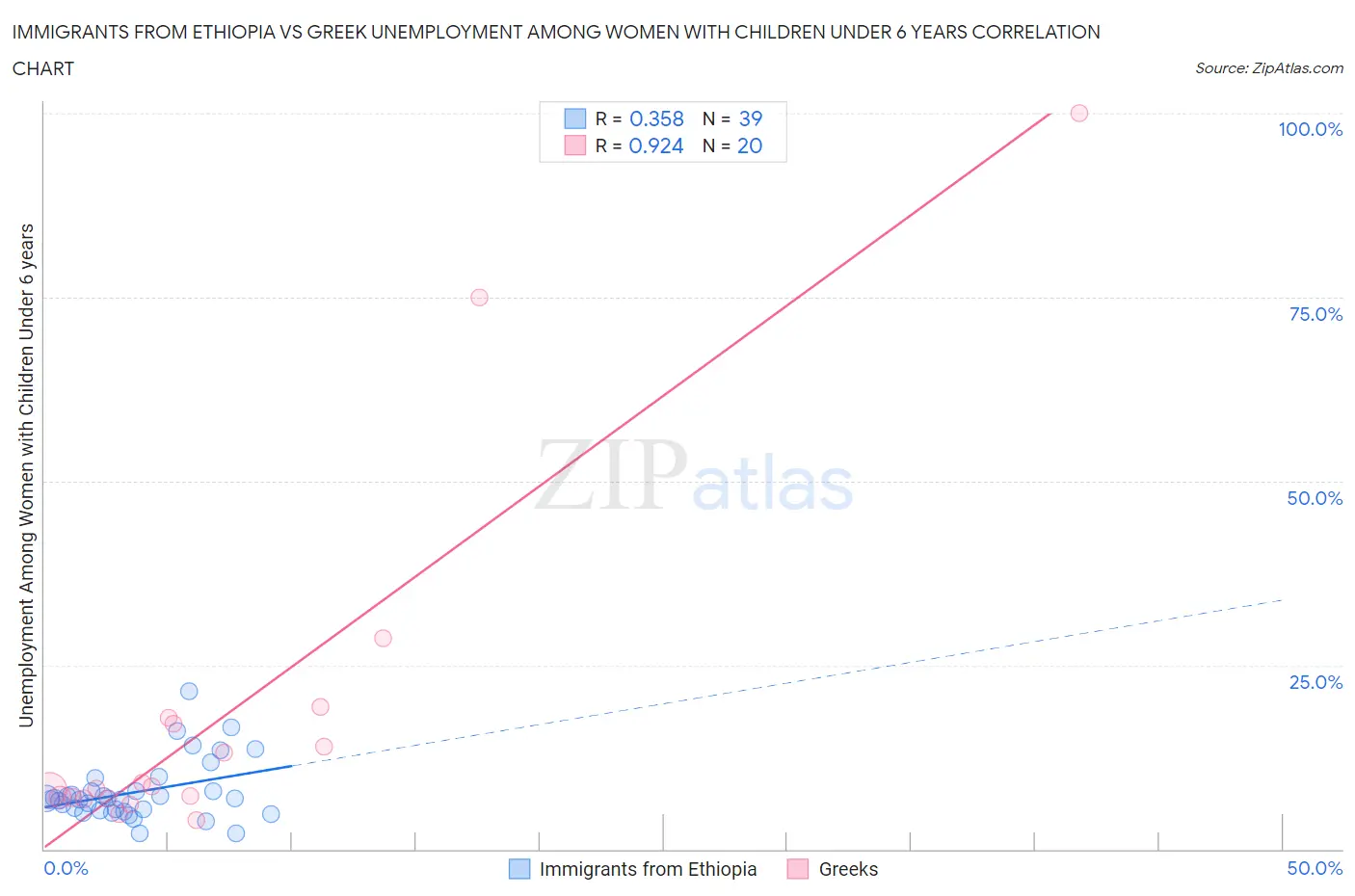 Immigrants from Ethiopia vs Greek Unemployment Among Women with Children Under 6 years