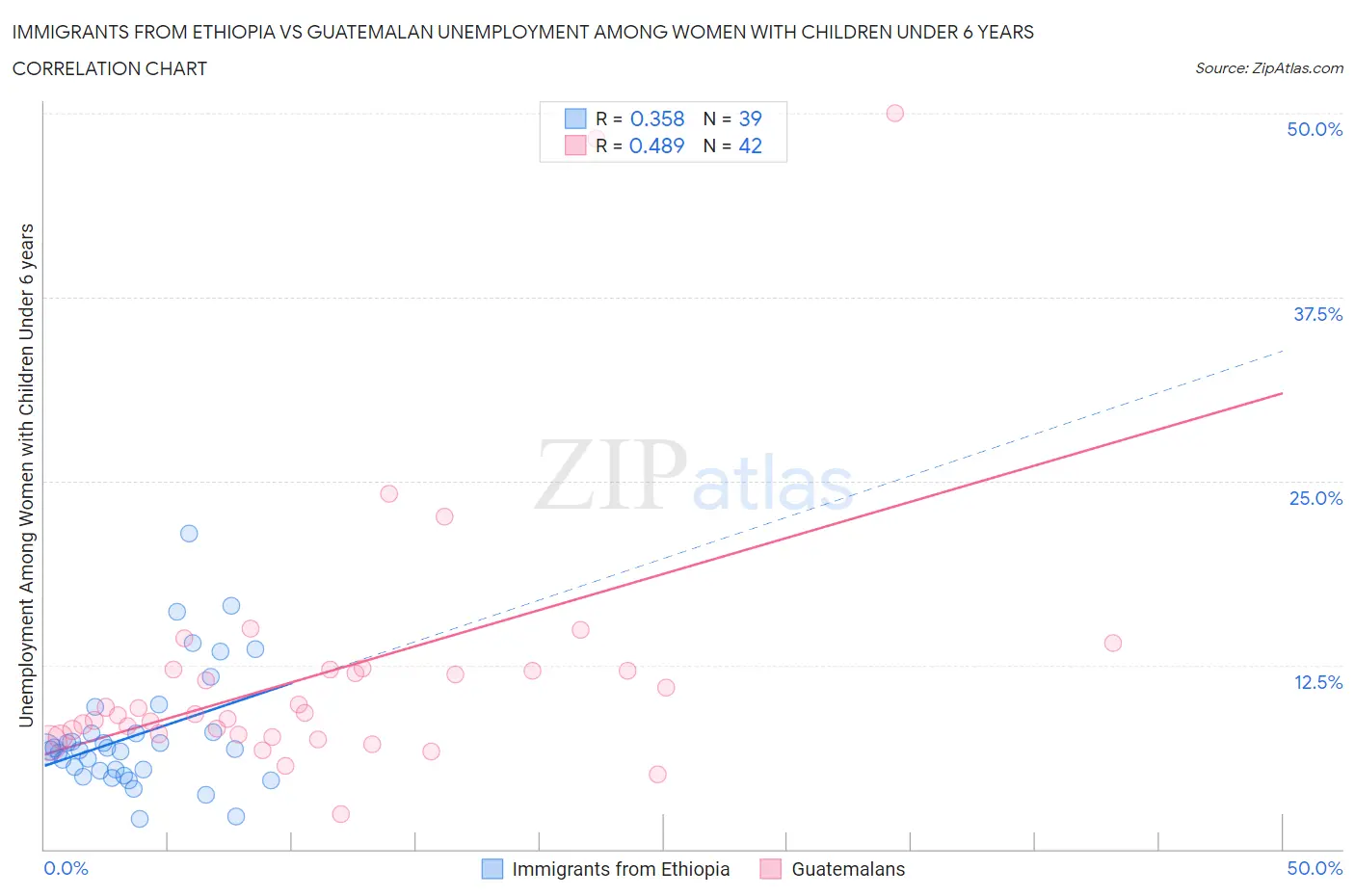 Immigrants from Ethiopia vs Guatemalan Unemployment Among Women with Children Under 6 years