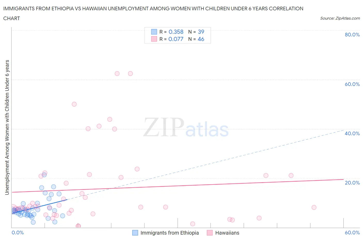 Immigrants from Ethiopia vs Hawaiian Unemployment Among Women with Children Under 6 years