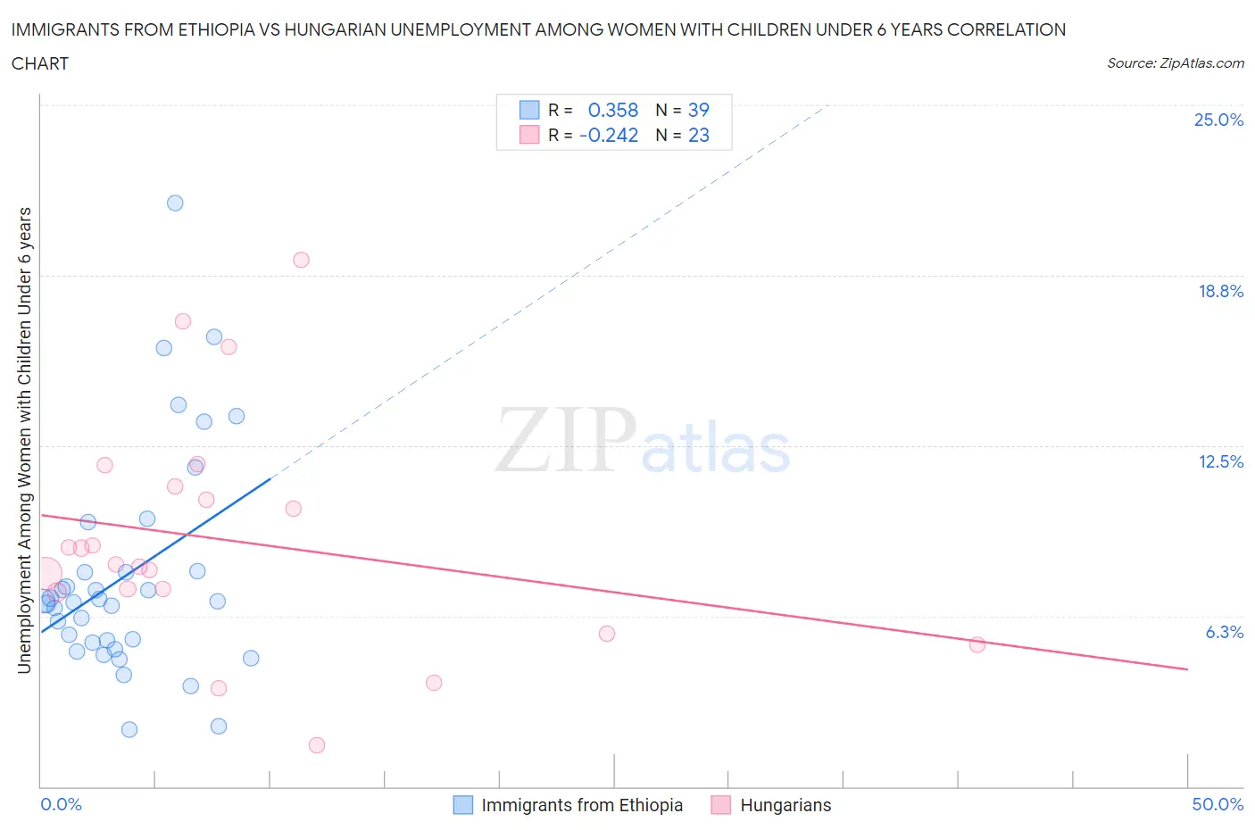 Immigrants from Ethiopia vs Hungarian Unemployment Among Women with Children Under 6 years