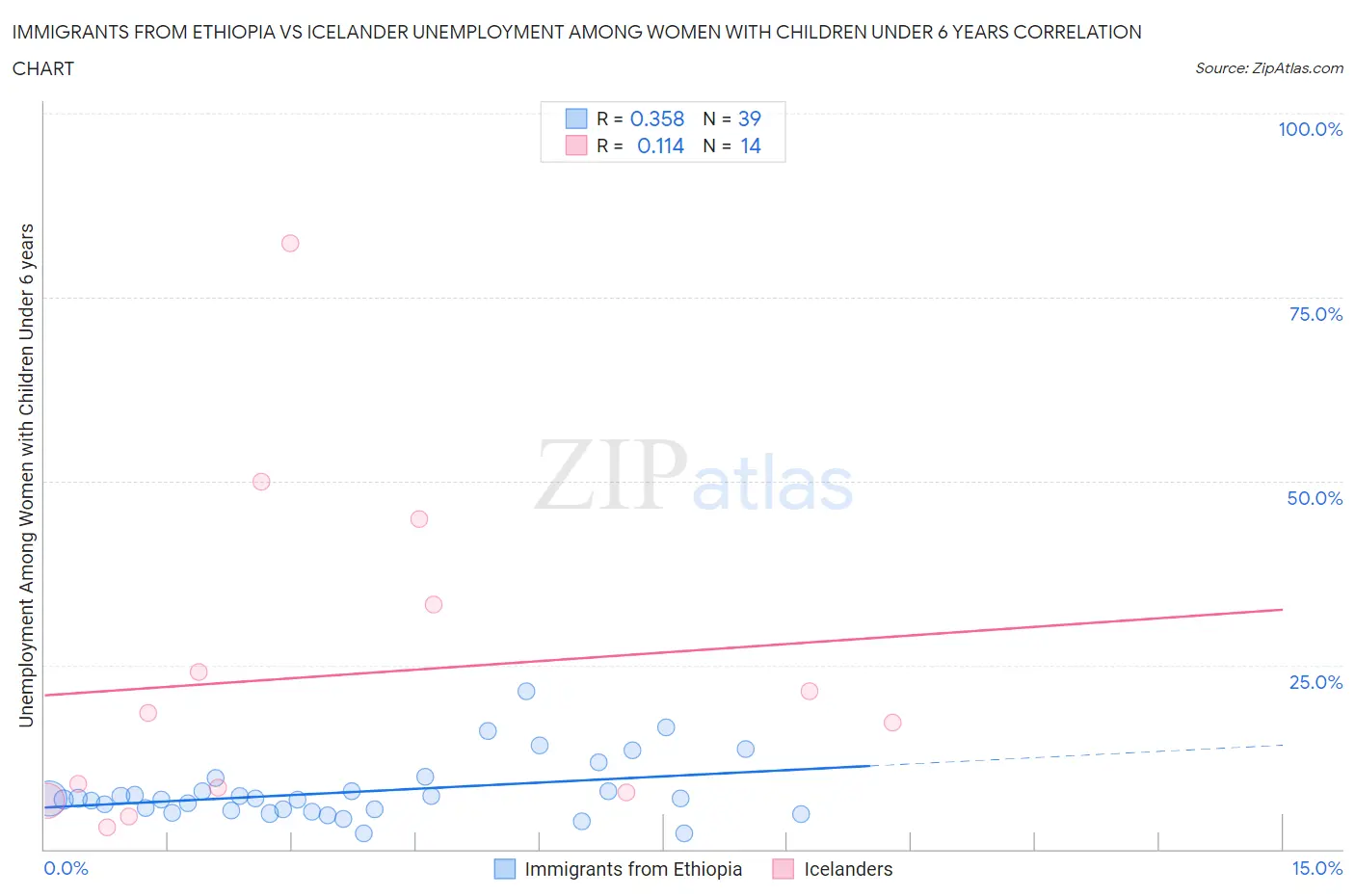 Immigrants from Ethiopia vs Icelander Unemployment Among Women with Children Under 6 years