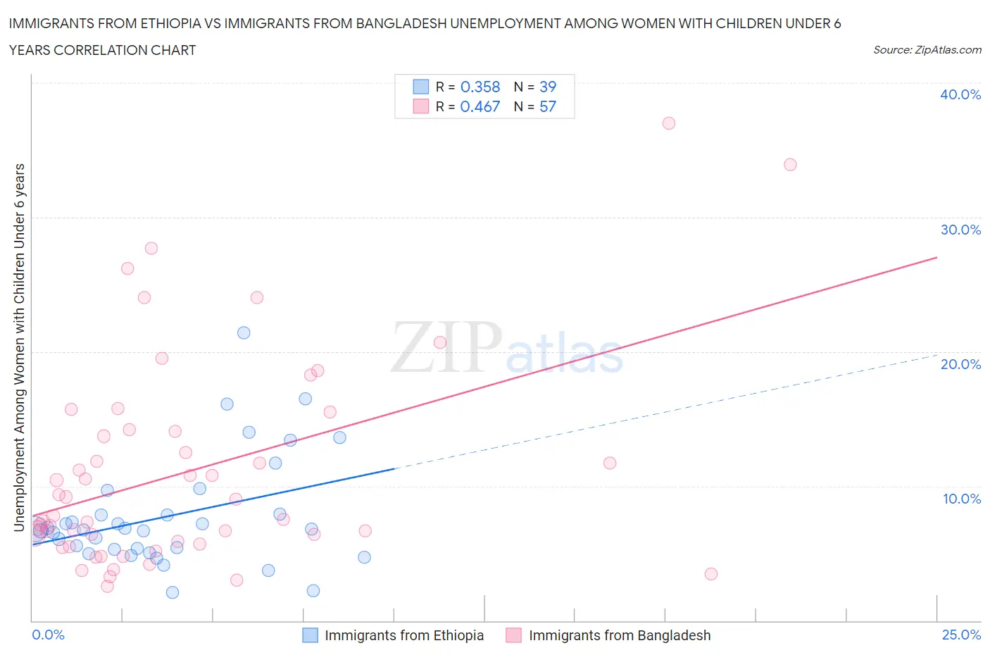 Immigrants from Ethiopia vs Immigrants from Bangladesh Unemployment Among Women with Children Under 6 years