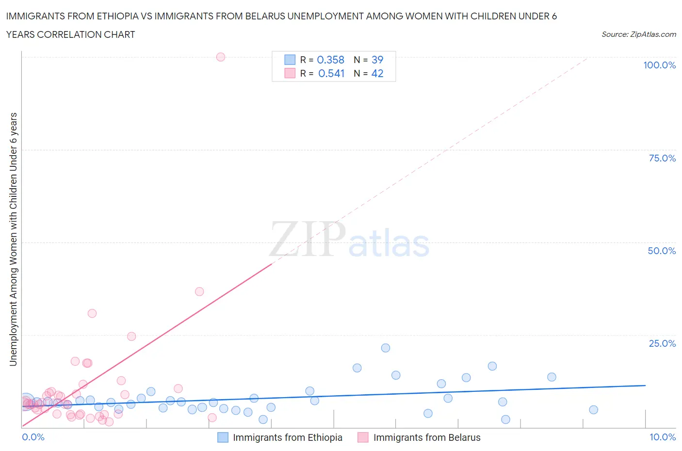 Immigrants from Ethiopia vs Immigrants from Belarus Unemployment Among Women with Children Under 6 years