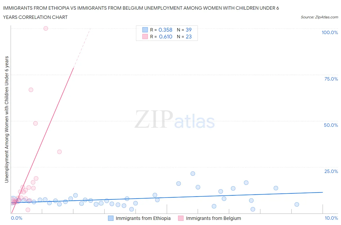 Immigrants from Ethiopia vs Immigrants from Belgium Unemployment Among Women with Children Under 6 years