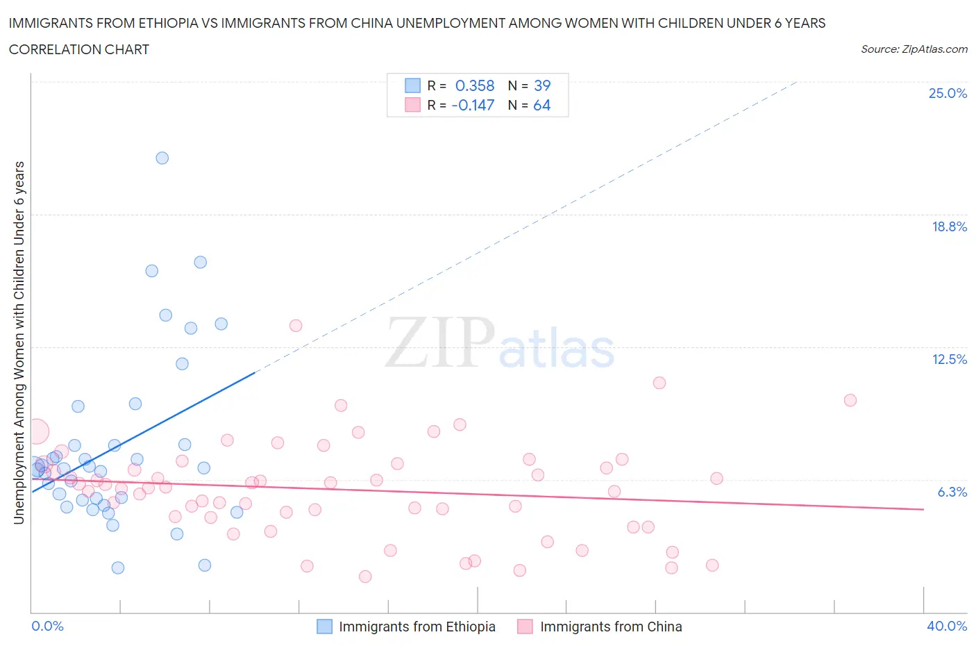 Immigrants from Ethiopia vs Immigrants from China Unemployment Among Women with Children Under 6 years