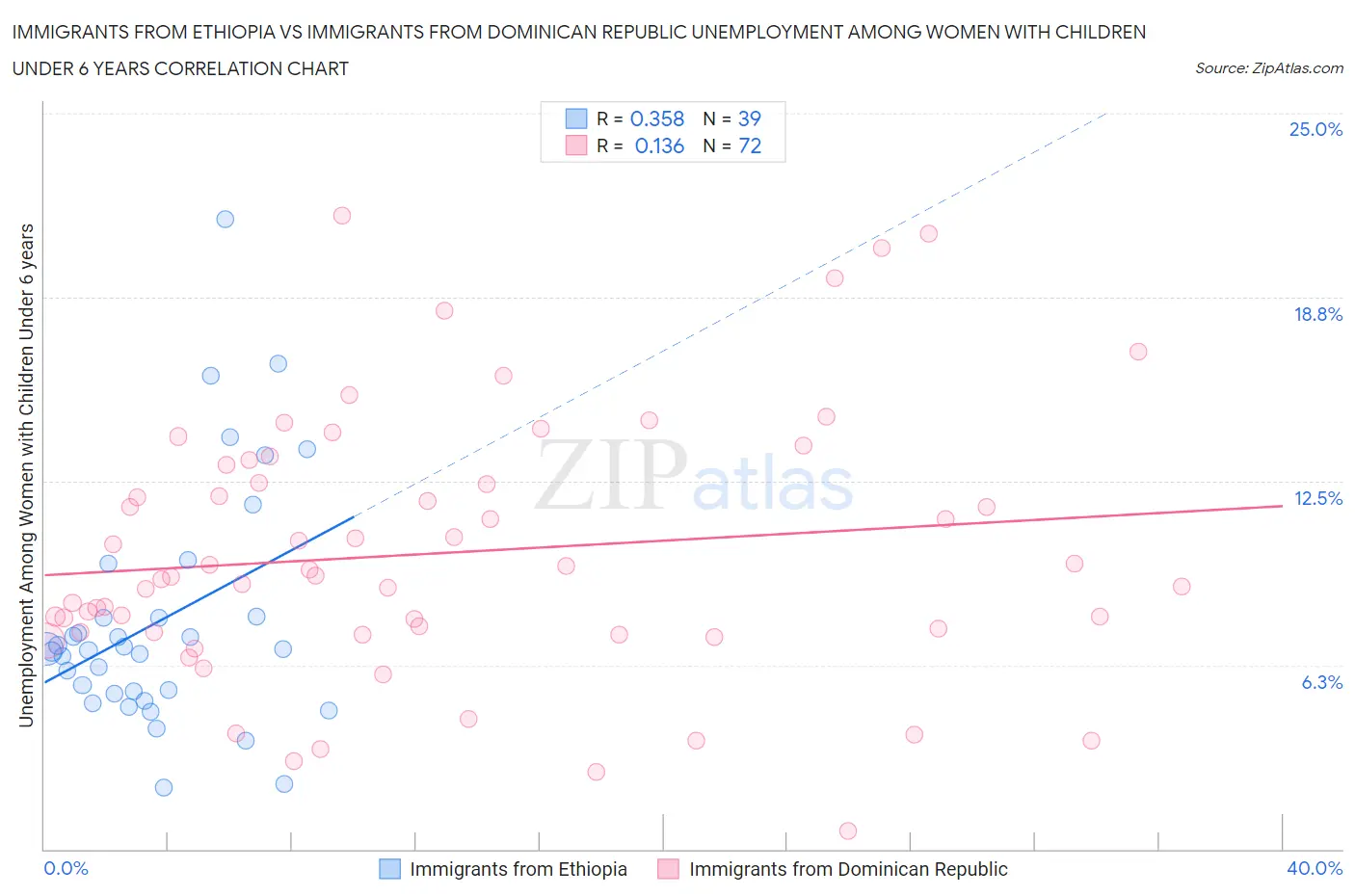 Immigrants from Ethiopia vs Immigrants from Dominican Republic Unemployment Among Women with Children Under 6 years