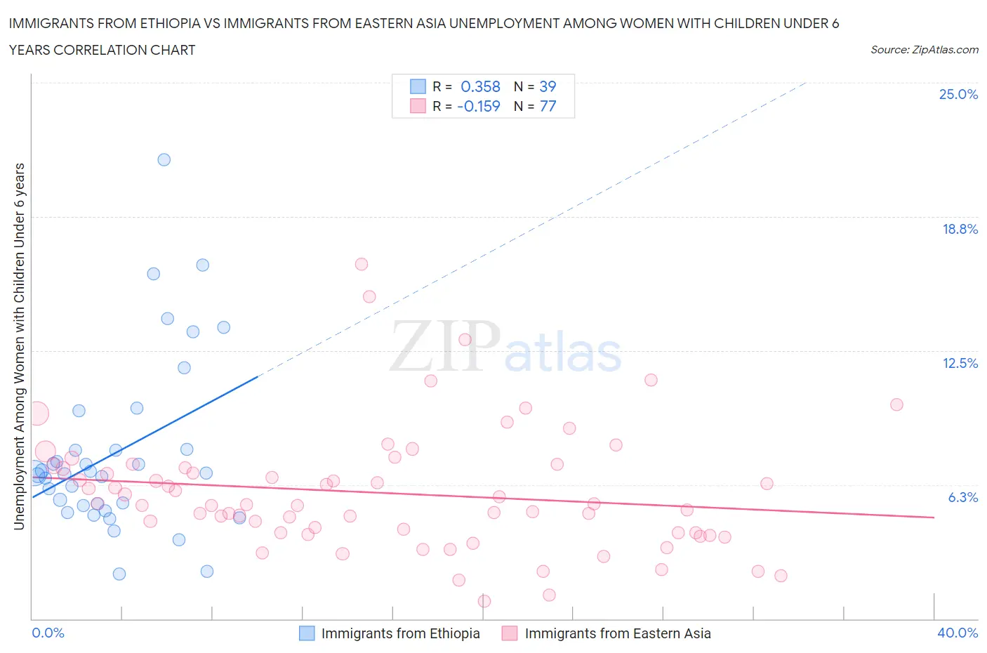 Immigrants from Ethiopia vs Immigrants from Eastern Asia Unemployment Among Women with Children Under 6 years