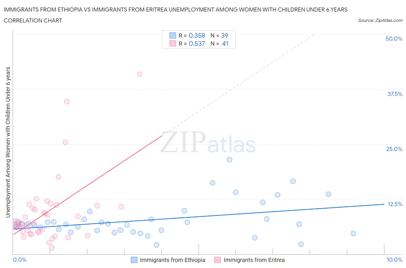 Immigrants from Ethiopia vs Immigrants from Eritrea Unemployment Among Women with Children Under 6 years