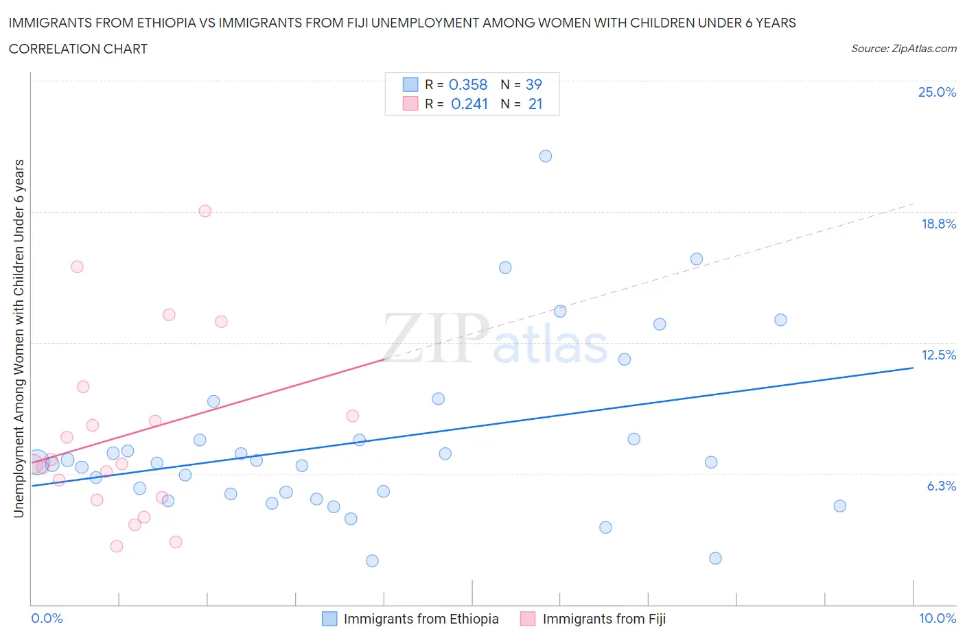 Immigrants from Ethiopia vs Immigrants from Fiji Unemployment Among Women with Children Under 6 years