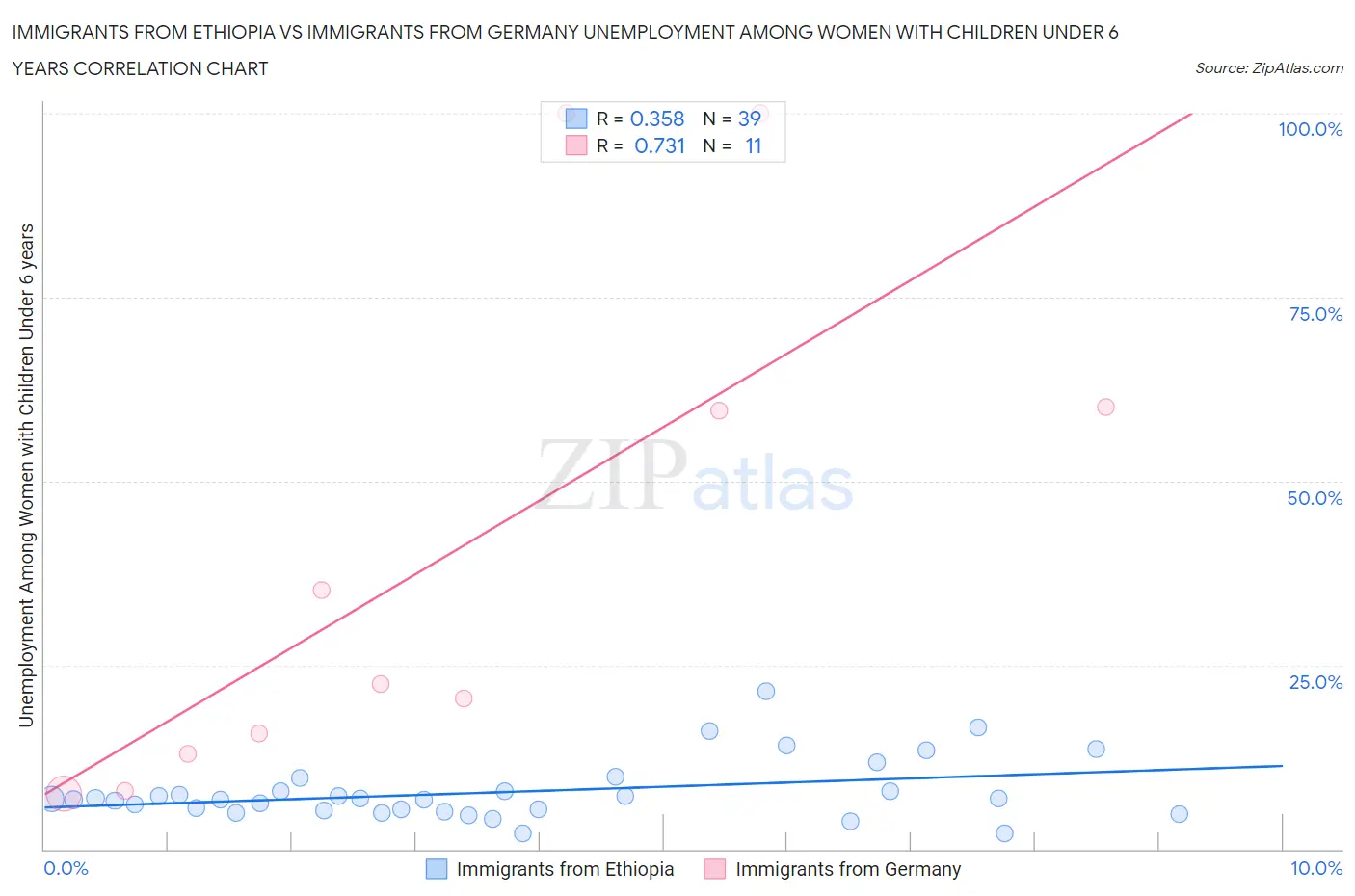 Immigrants from Ethiopia vs Immigrants from Germany Unemployment Among Women with Children Under 6 years