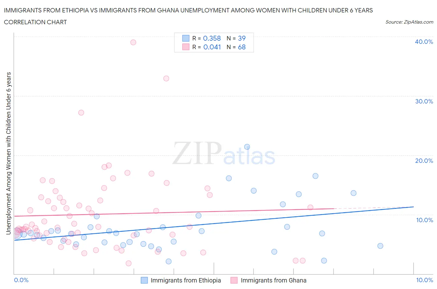 Immigrants from Ethiopia vs Immigrants from Ghana Unemployment Among Women with Children Under 6 years