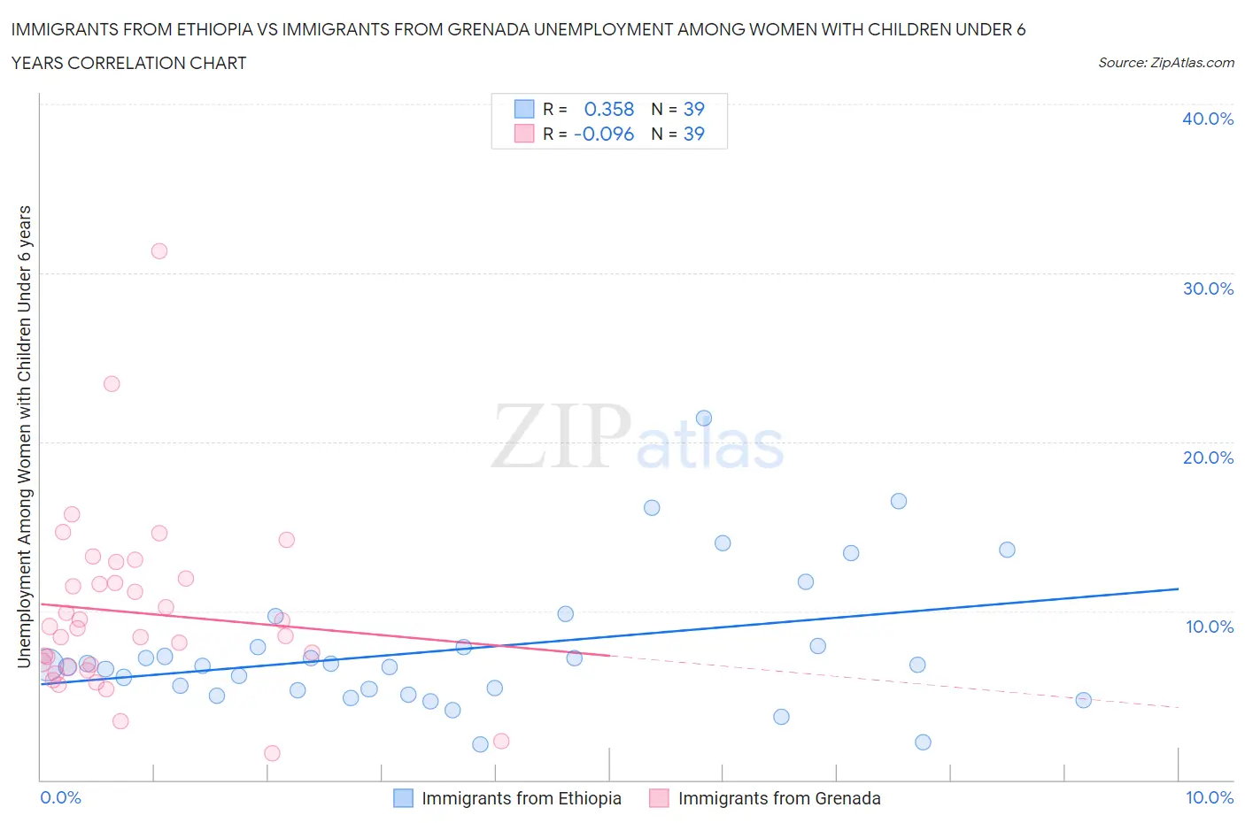 Immigrants from Ethiopia vs Immigrants from Grenada Unemployment Among Women with Children Under 6 years