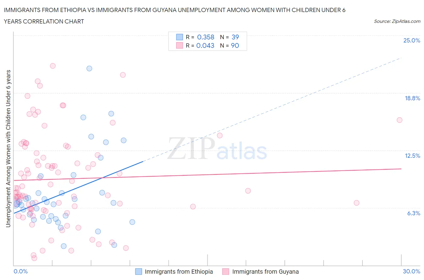 Immigrants from Ethiopia vs Immigrants from Guyana Unemployment Among Women with Children Under 6 years