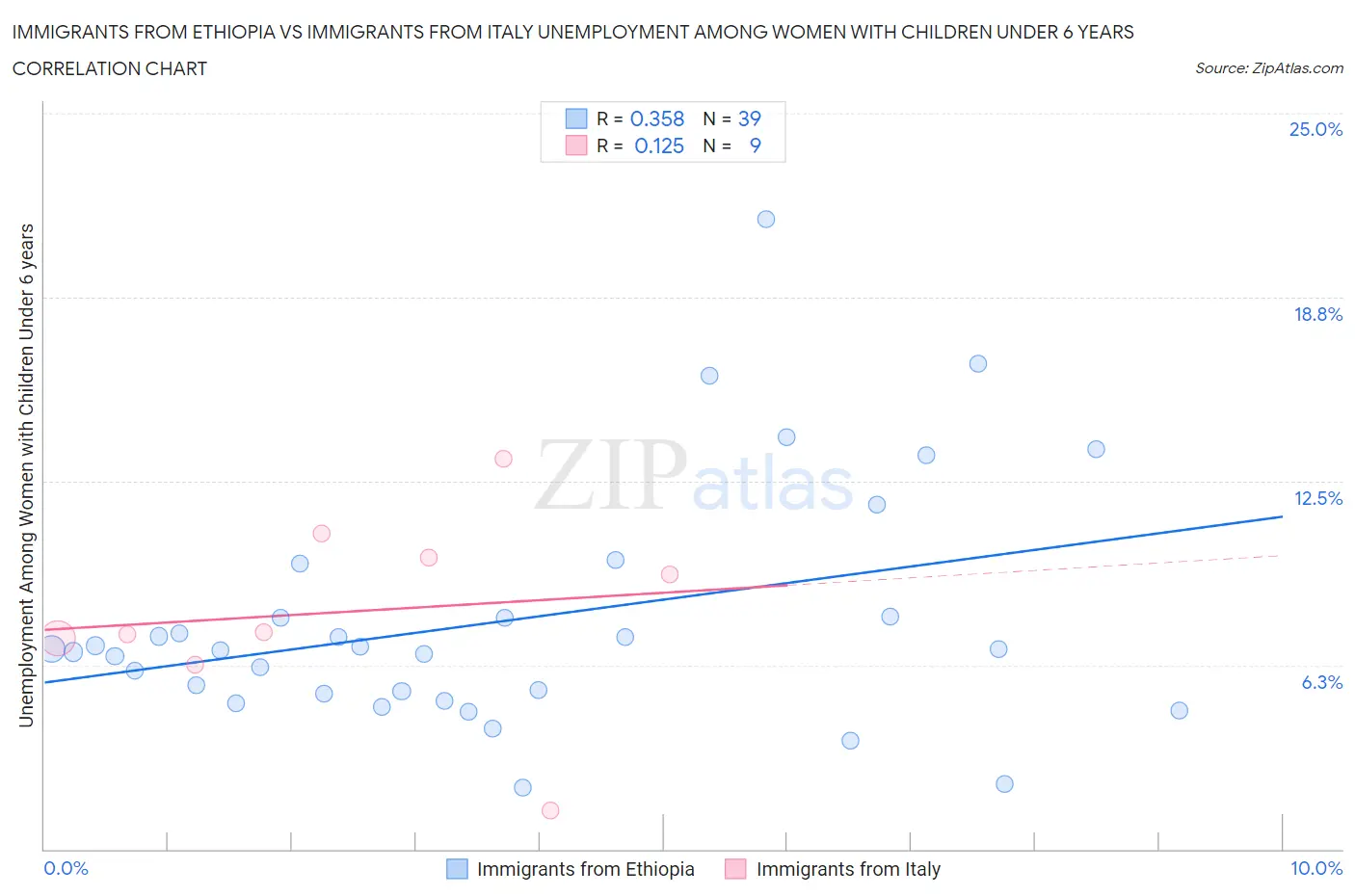 Immigrants from Ethiopia vs Immigrants from Italy Unemployment Among Women with Children Under 6 years
