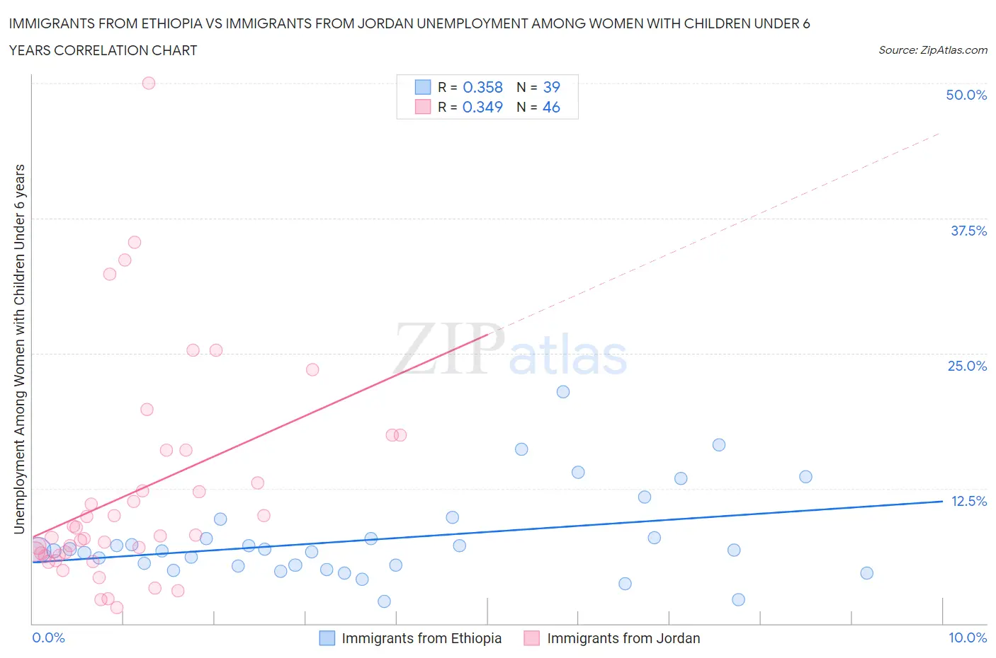 Immigrants from Ethiopia vs Immigrants from Jordan Unemployment Among Women with Children Under 6 years