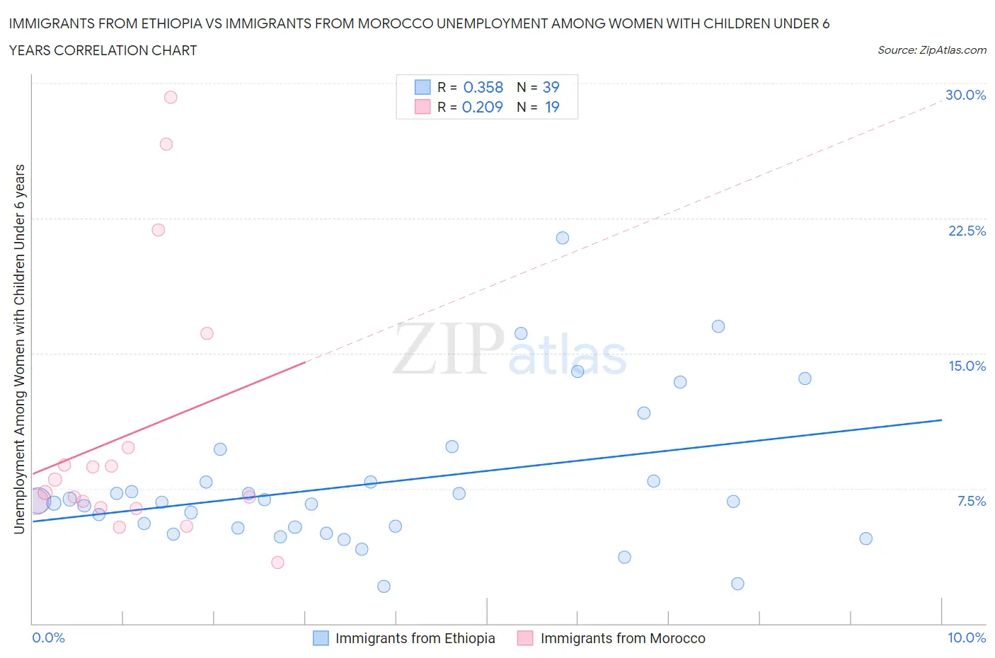 Immigrants from Ethiopia vs Immigrants from Morocco Unemployment Among Women with Children Under 6 years