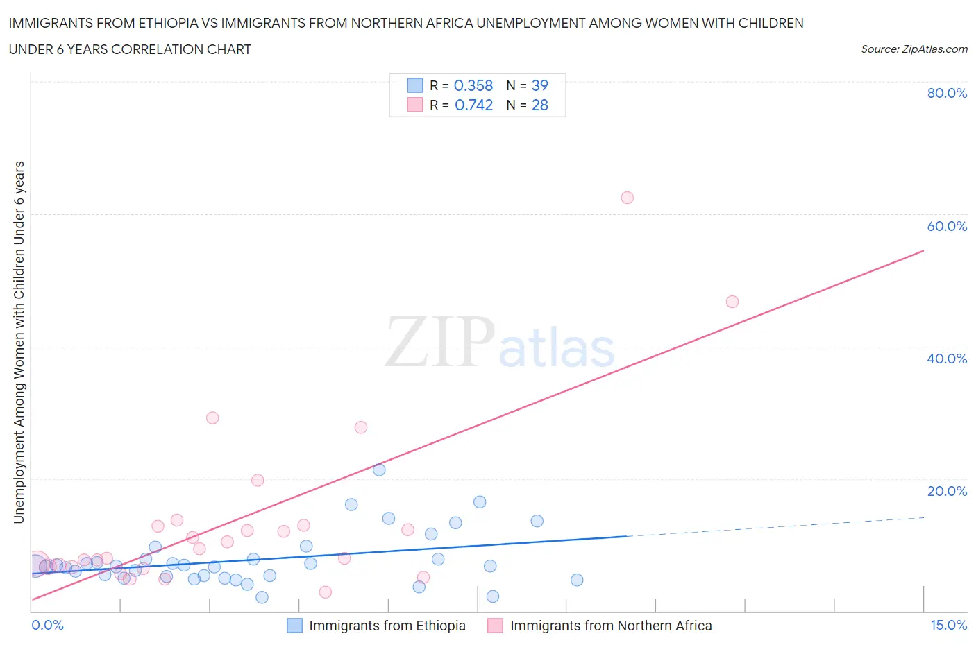 Immigrants from Ethiopia vs Immigrants from Northern Africa Unemployment Among Women with Children Under 6 years