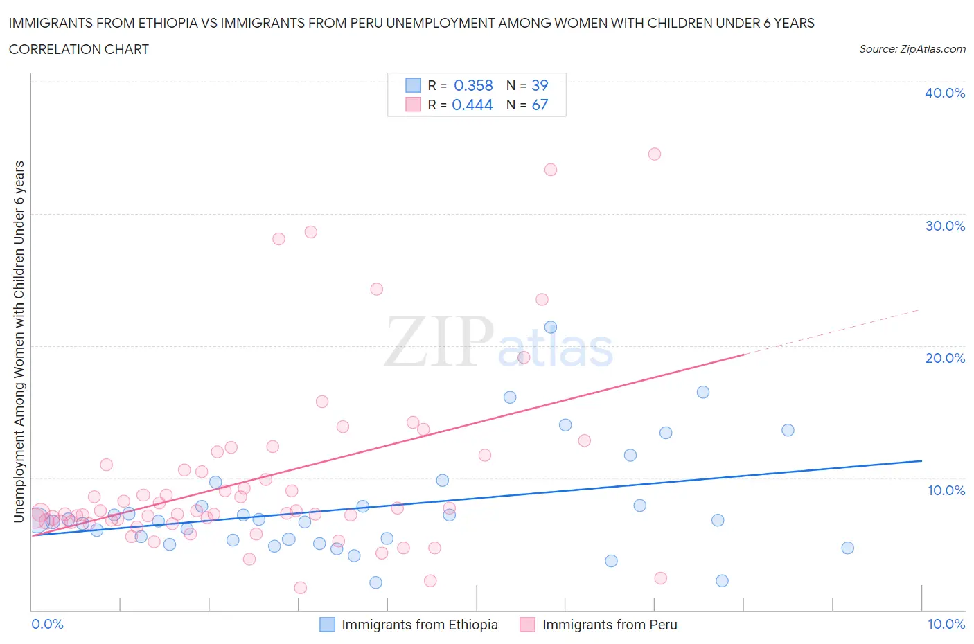 Immigrants from Ethiopia vs Immigrants from Peru Unemployment Among Women with Children Under 6 years