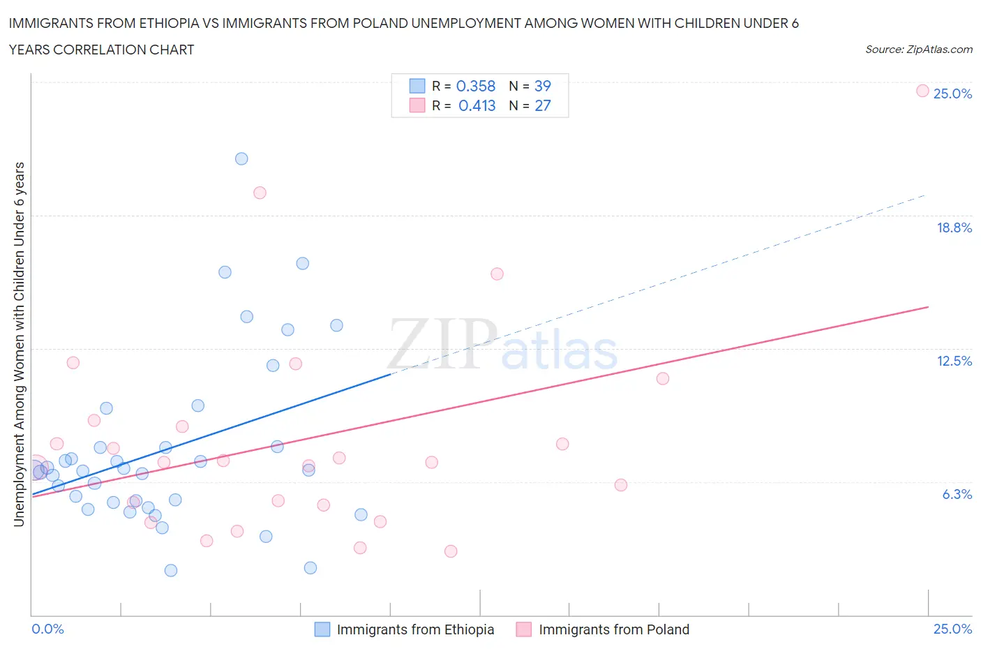 Immigrants from Ethiopia vs Immigrants from Poland Unemployment Among Women with Children Under 6 years