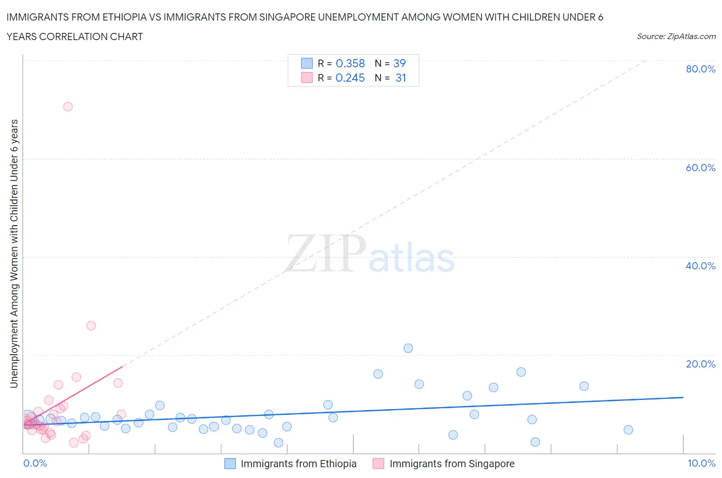 Immigrants from Ethiopia vs Immigrants from Singapore Unemployment Among Women with Children Under 6 years