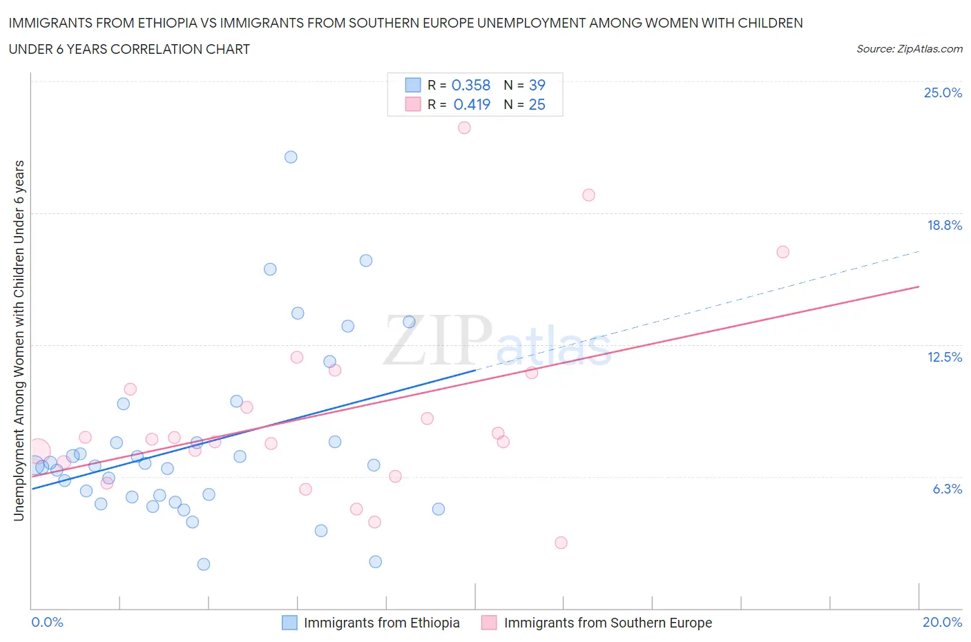Immigrants from Ethiopia vs Immigrants from Southern Europe Unemployment Among Women with Children Under 6 years