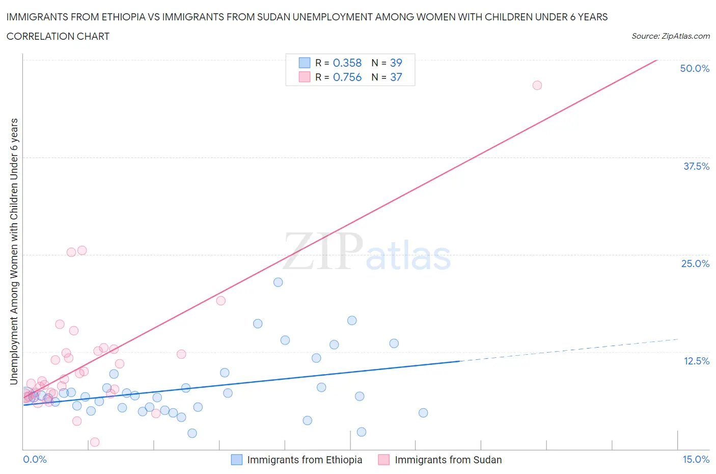 Immigrants from Ethiopia vs Immigrants from Sudan Unemployment Among Women with Children Under 6 years