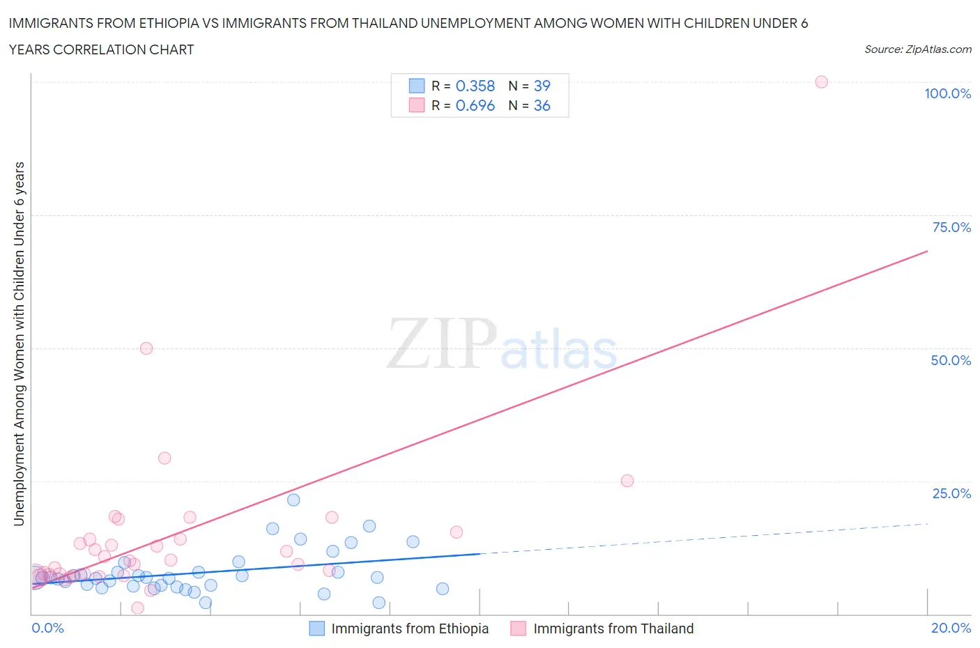 Immigrants from Ethiopia vs Immigrants from Thailand Unemployment Among Women with Children Under 6 years